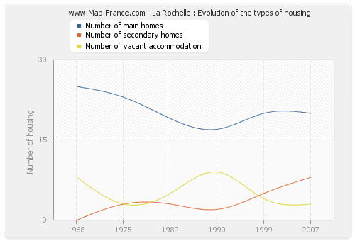 La Rochelle : Evolution of the types of housing